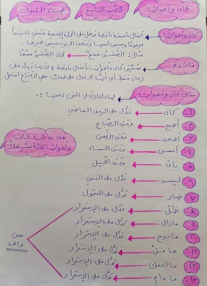 MTE0MDE331 بالصور شرح درس كان و اخواتها قواعد مادة اللغة العربية للصف التاسع الفصل الاول 2021